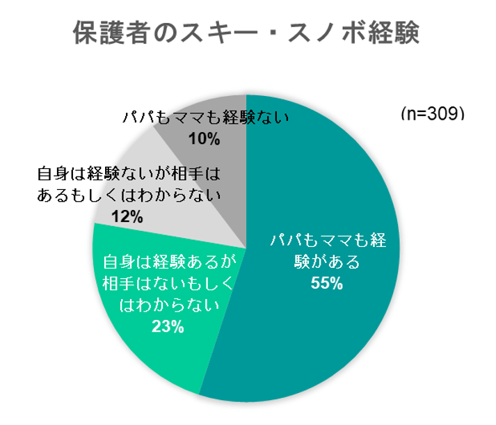 出所：いこーよ総研「家族のスキーに関するアンケート」