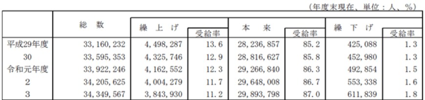出所：厚生労働省「令和3年 厚生年金保険・国民年金事業の概況」