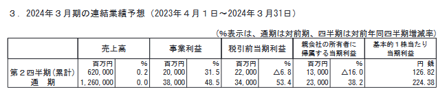 出所：日本ハム株式会社「2023年３月期 決算短信〔ＩＦＲＳ〕（連結）」