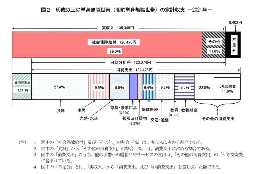 出所：総務省「家計調査年報（家計収支編）2021年（令和3年）Ⅱ総世帯及び単身世帯の家計収支」