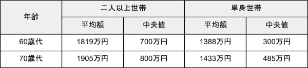 出所：金融広報中央委員会「家計の金融行動に関する世論調査［二人以上世帯調査］（令和4年）」・金融広報中央委員会「家計の金融行動に関する世論調査［単身世帯調査］（令和4年）」をもとに筆者作成