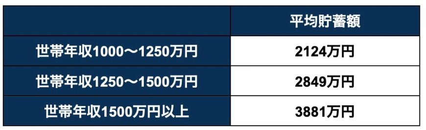 出所：総務省統計局「家計調査報告 貯蓄・負債編 二人以上の世帯 詳細結果 年次2024年」を参考に筆者作成