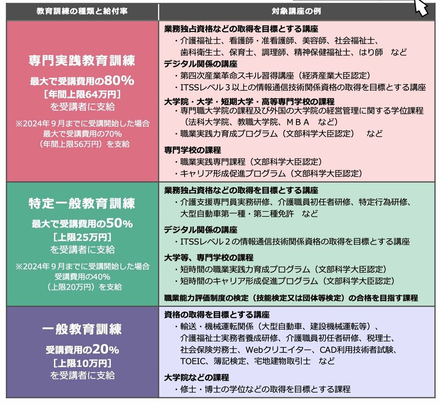 出所：厚生労働省「教育訓練給付制度」