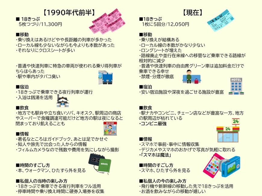 【青春18きっぷの旅】1990年代前半と現在を比較した表が話題に「懐かしすぎる」「今の時代も良い」