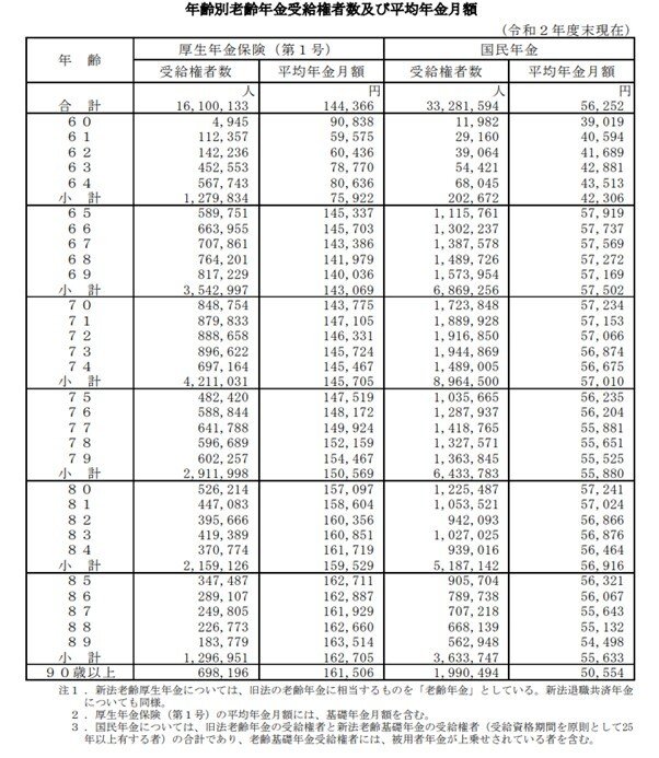 出所：厚生労働省「令和2年度厚生年金・国民年金事業の概況」