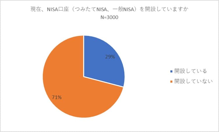 出所：株式会社バイアンドホールド「ミレニアル世代と新しいNISA制度に関するアンケート調査　約3割がNISA口座を開設」
