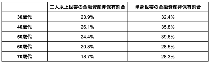 出所：金融広報中央委員会「家計の金融行動に関する世論調査」を参考に筆者作成