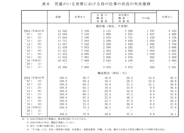 出所：厚生労働省「2021（令和3）年 国民生活基礎調査の概況」