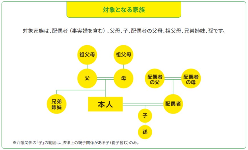 出所：厚生労働省「『介護休業』を活用し、仕事と介護を両立できる体制を整えましょう。