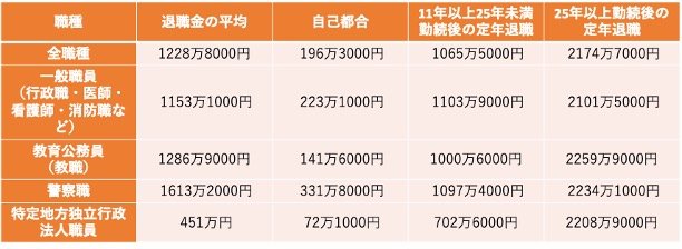 出所：総務省「令和5年地方公務員給与の実態 第2統計表［附帯調査関係］採用・退職関係第14表～第15表」をもとに筆者作成