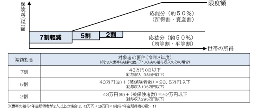 出所：厚生労働省「国民健康保険の保険料・保険税について」