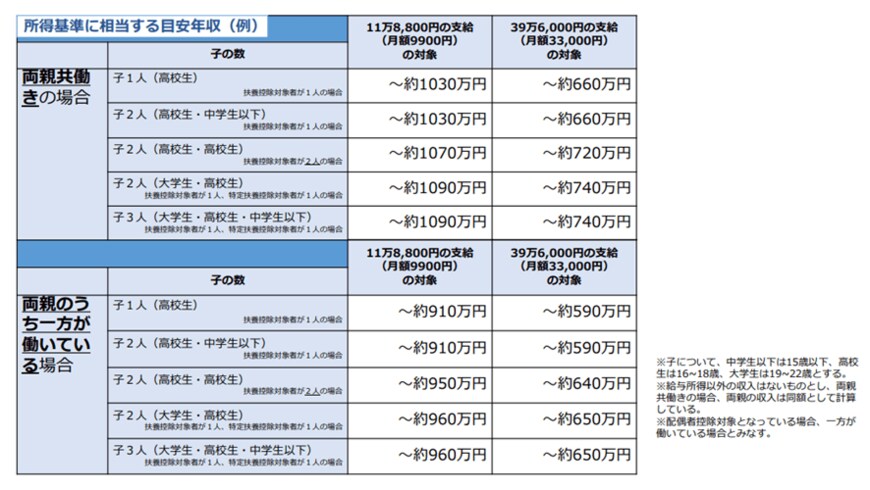 出所：文部科学省「高校生等への修学支援　（参考）年収目安」