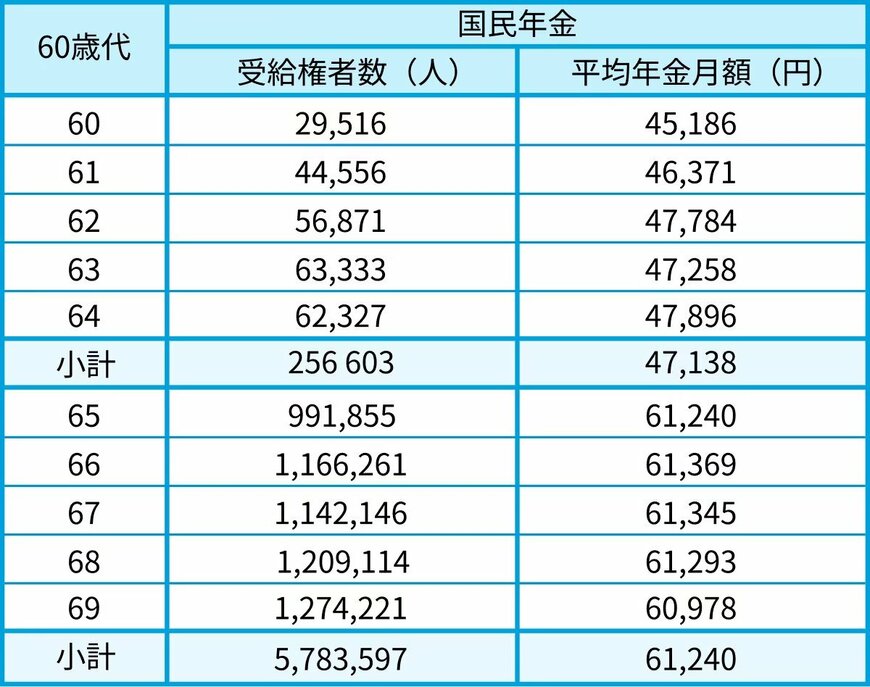 出所：厚生労働省年金局「令和6年度 厚生年金保険・国民年金事業の概況」をもとにLIMO編集部作成