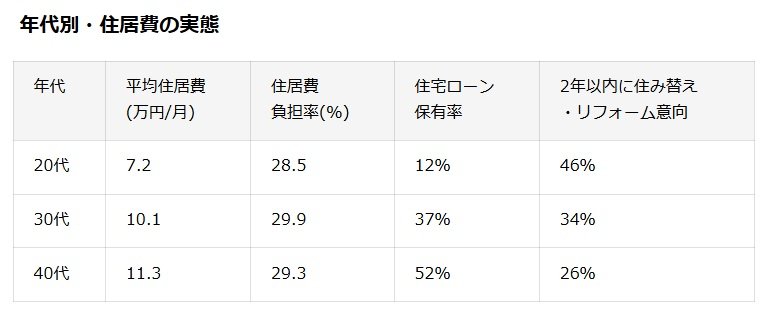 出所：PRTIMES「20–40代の「住まいとお金」リアリティ調査2025」