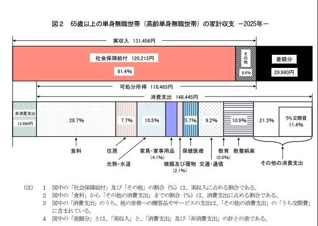 65歳以上の単身無職世帯の1カ月当たりの家計収支