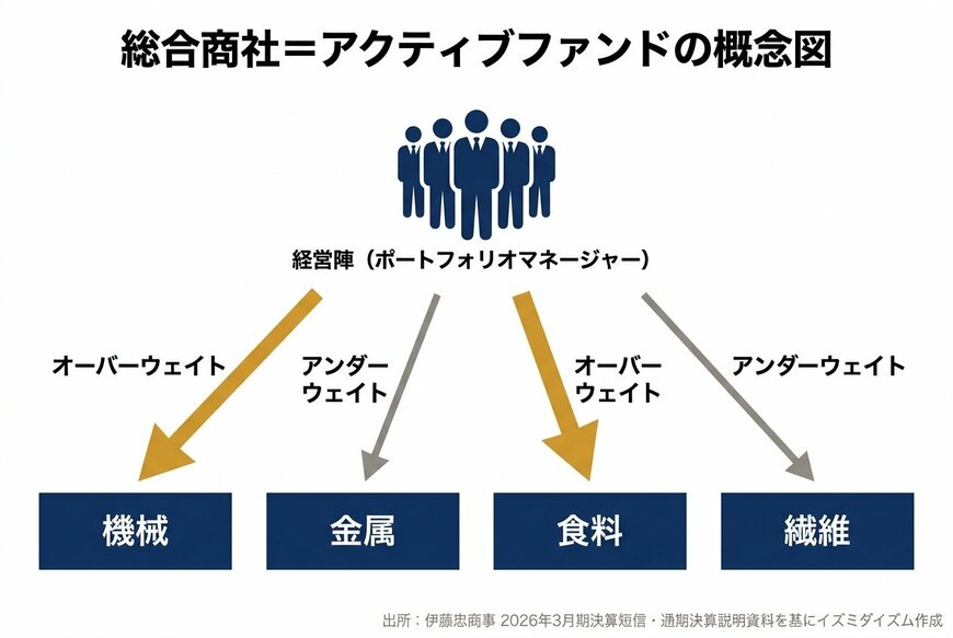 出所：イズミダイズムの解説を基に作成