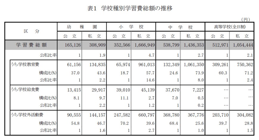 出所：文部科学省「令和3年度子どもの学習費調査」