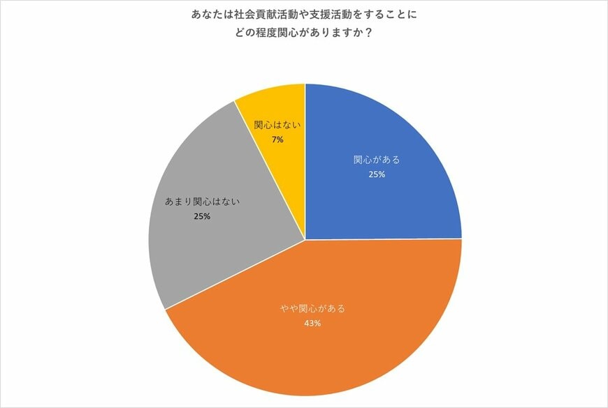 出所：公益財団法人プラン・インターナショナル・ジャパン「企業の社会貢献活動に対する意識調査」
