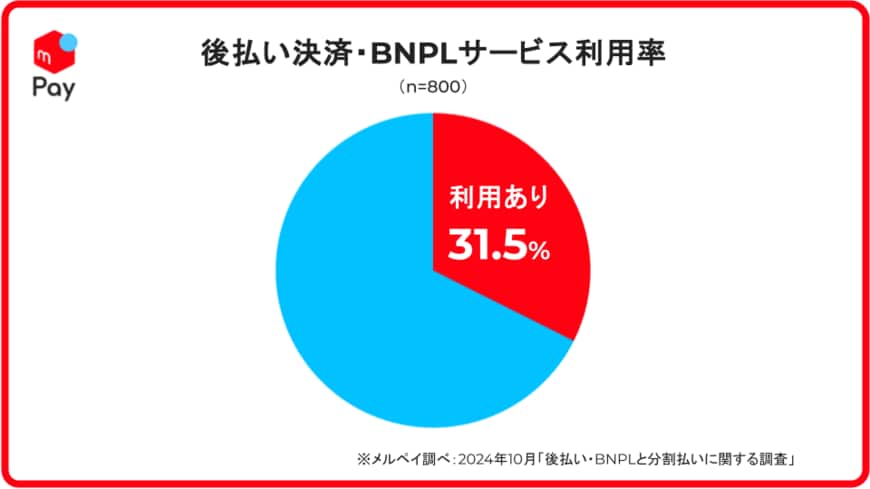 出所：株式会社メルペイ提供