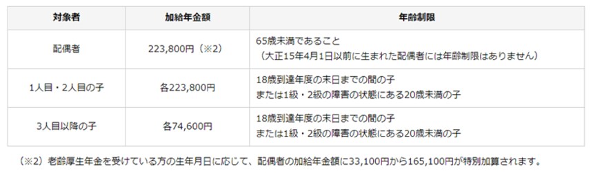 出所：日本年金機構「加給年金額と振替加算」