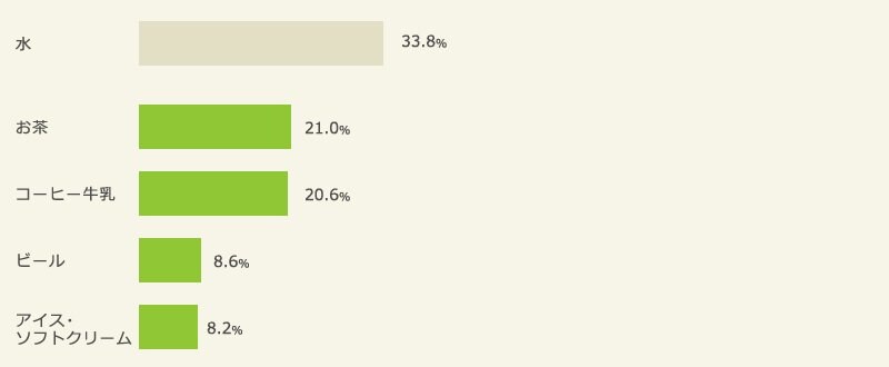 銭湯で必ず飲食するもの n=695（銭湯で飲食費を使用する人、複数回答可）（マクロミル調べ）