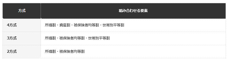 前提条件：厚生労働省の公式資料に基づく課税方式の分類