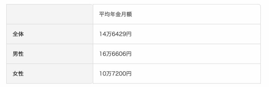 ※国民年金額含む。
出所：厚生労働省年金局「令和5年度 厚生年金保険・国民年金事業の概況」をもとに筆者作成