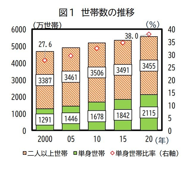 出所：内閣府「単身世帯の世帯構造の変化と消費動向」