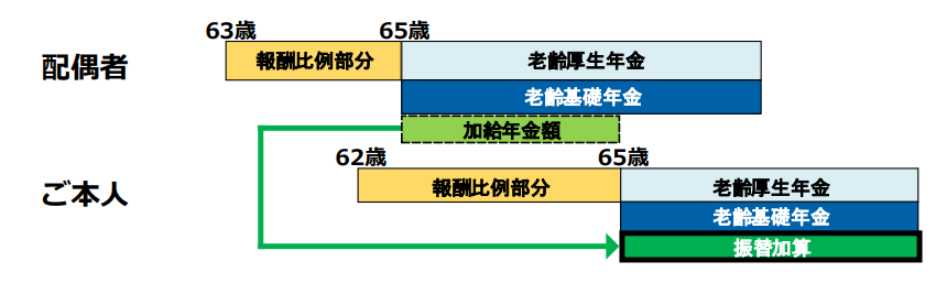 出所：日本年金機構「老齢年金ガイド令和5年度版」