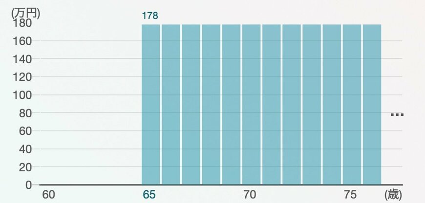 出所：厚生労働省「公的年金シミュレーター」