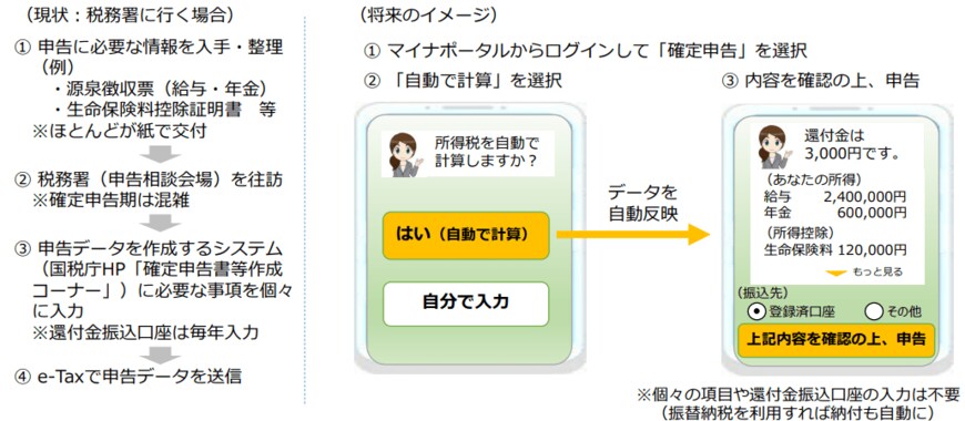 【出典】国税庁「税務行政のデジタル・トランスフォーメーション－ 税務行政の将来像2.0 －」