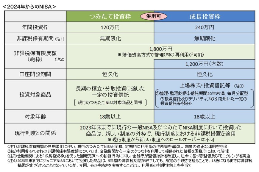 出所：金融庁「新しいNISA」