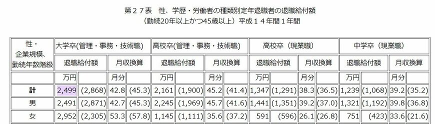 出所：厚生労働省「退職給付（一時金・年金）の支給実態」