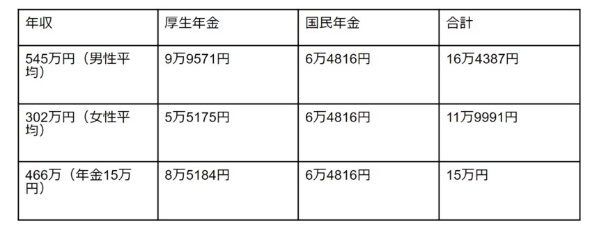 出所：国税庁「令和3年分民間給与実態統計調査」をもとに筆者作成