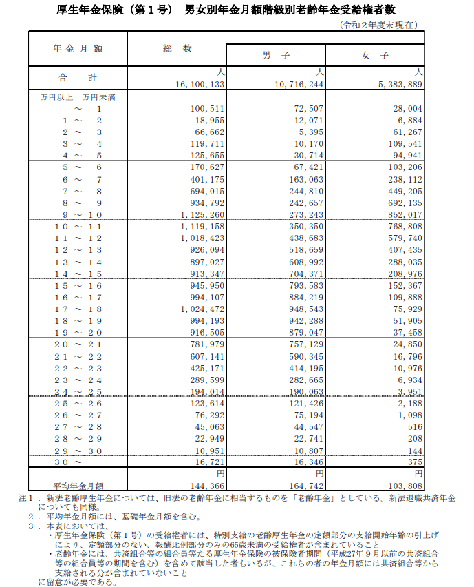 出所：厚生労働省「令和2年度　厚生年金保険・国民年金事業概況」