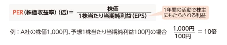 出所：日本証券業協会 投資の時間 PER