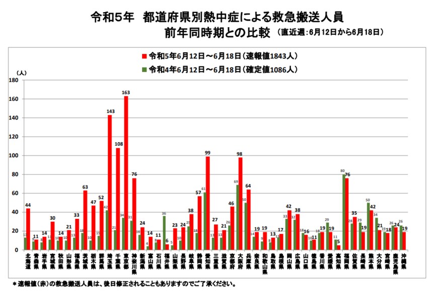 出所：総務省消防庁「熱中症情報」