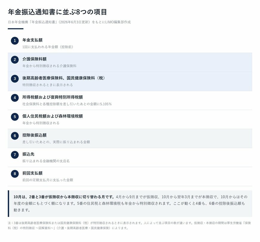 年金振込通知書に並ぶ8つの項目と、10月に動きうるところ