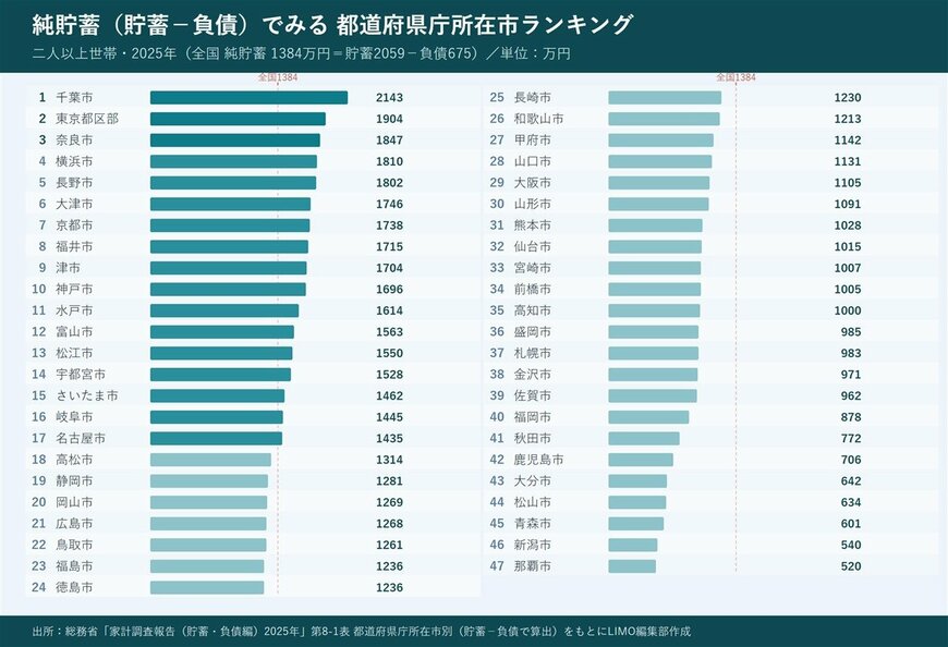 純貯蓄額（貯蓄−負債）でみる 都道府県庁所在市ランキング（二人以上の世帯・2025年）