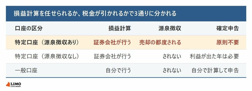 特定口座の源泉徴収ありと源泉徴収なし、一般口座について、損益計算を誰が行うか、源泉徴収の有無、確定申告の要否を並べて比べた表