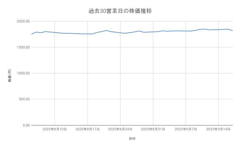 AOKIホールディングスの株価推移（過去30営業日）