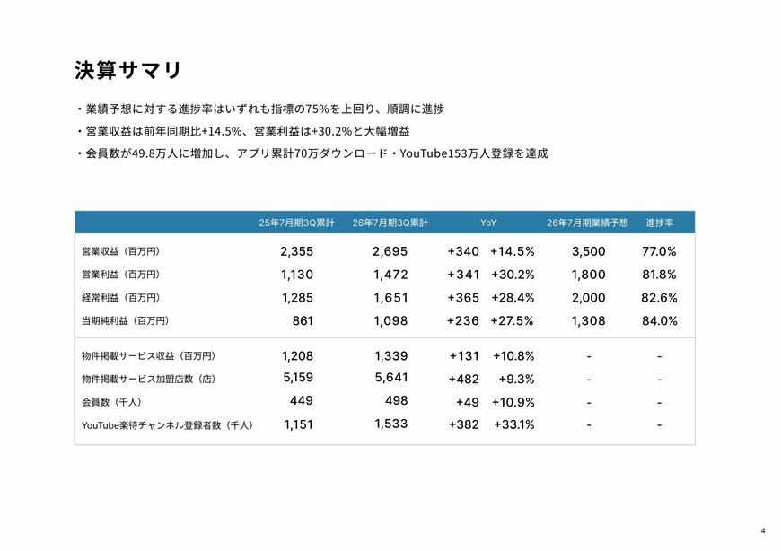 楽待 2026年7月期3Q 決算サマリ