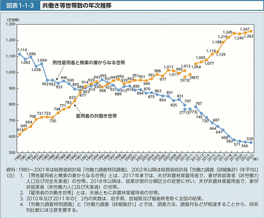 共働き等世帯数の年次推移