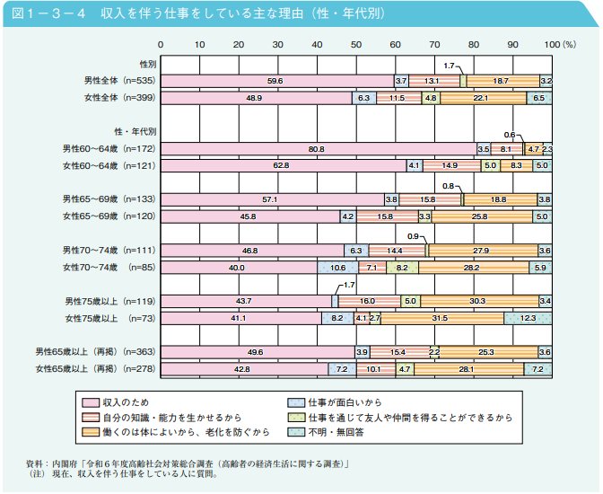 収入を伴う仕事をしている主な理由（性・年代別）