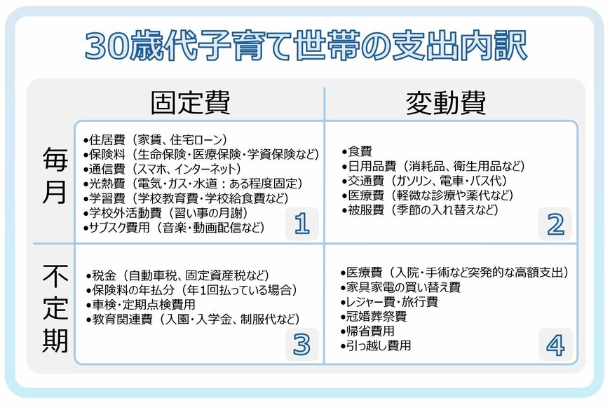 30歳代子育て世帯の支出内訳