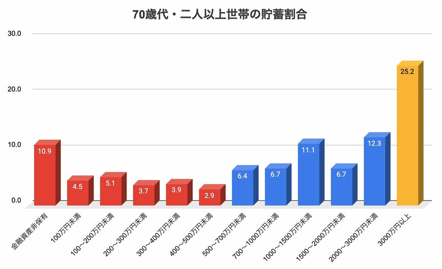 70歳代・二人以上世帯の貯蓄保有状況