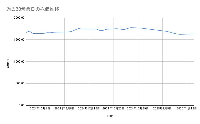 キッコーマンの株価推移（過去30営業日）