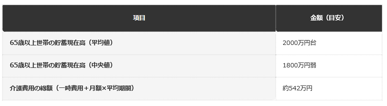 前提：総務省家計調査・生命保険文化センター調査データに基づく編集部試算