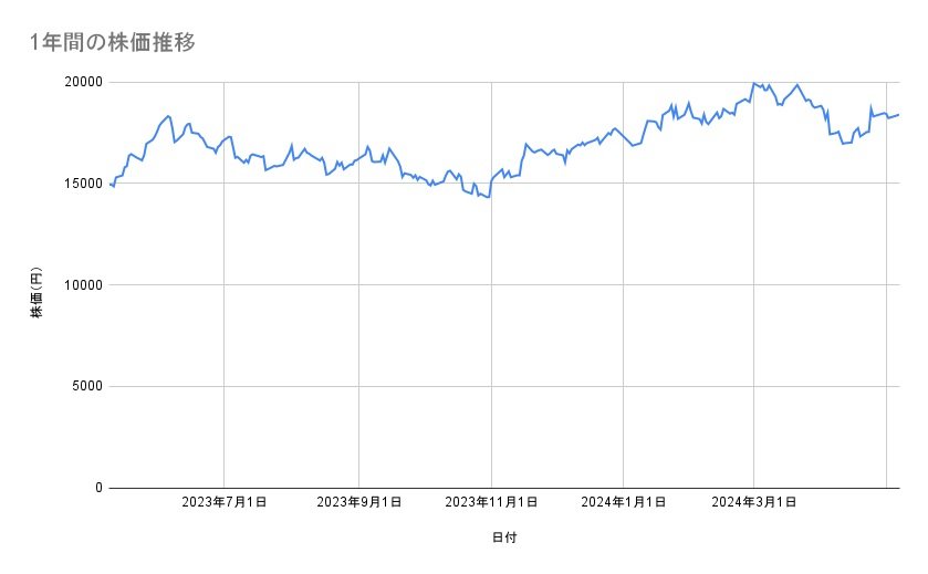 HOYAの株価推移（1年間）
