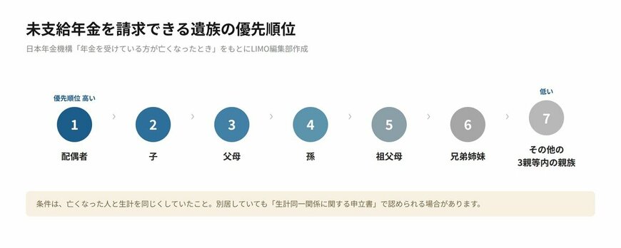 未支給年金を請求できる遺族の優先順位